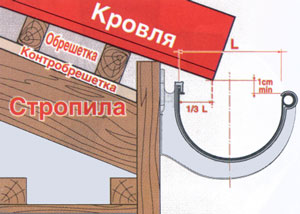 Технология монтажа водостоков НИККОЛЬ (NICOLL) от компании «ЕвроКРОВ»
