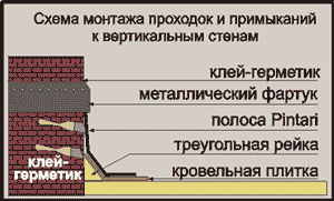 Инструкция по монтажу мягкой битумной черепицы Ruflex Katepal от компании «ЕвроКРОВ»